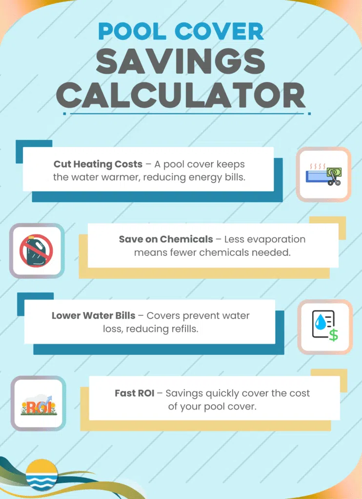 Infographic titled "Pool Cover Savings Calculator" listing benefits: cutting heating costs, saving on chemicals, lowering water bills, and achieving fast ROI with a pool cover.